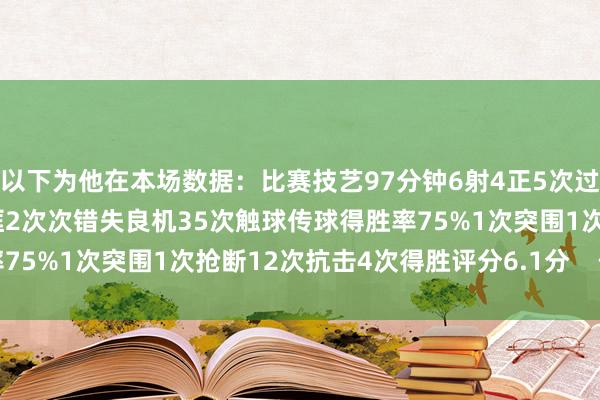 以下为他在本场数据：比赛技艺97分钟6射4正5次过东说念主2次得胜1次中框2次次错失良机35次触球传球得胜率75%1次突围1次抢断12次抗击4次得胜评分6.1分    体育集锦