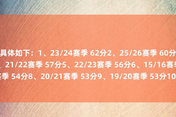 具体如下：1、23/24赛季 62分2、25/26赛季 60分3、16/17赛季 59分4、21/22赛季 57分5、22/23赛季 56分6、15/16赛季 54分7、24/25赛季 54分8、20/21赛季 53分9、19/20赛季 53分10、17/18赛季 51分11、18/19赛季 48分    体育集锦
