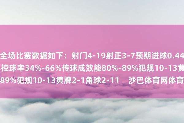 全场比赛数据如下：射门4-19射正3-7预期进球0.44-1.87进球契机2-4控球率34%-66%传球成效能80%-89%犯规10-13黄牌2-1角球2-11    沙巴体育网体育信息