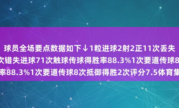 球员全场要点数据如下↓1粒进球2射2正11次丢失球权预期进球1.081次错失进球71次触球传球得胜率88.3%1次要道传球8次抵御得胜2次评分7.5体育集锦