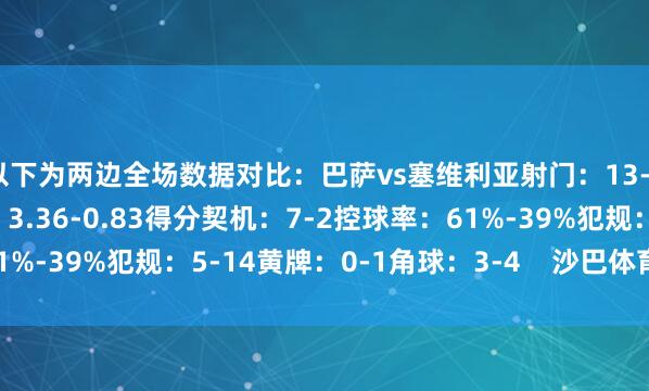 以下为两边全场数据对比:巴萨vs塞维利亚射门:13-9射正:8-4预期进球:3.36-0.83得分契机:7-2控球率:61%-39%犯规:5-14黄牌:0-1角球:3-4 沙巴体育网体育信息